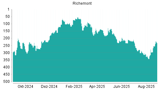 BOTSI®-Advisor Abstufung Richemont von Rang 33 auf Rang 58