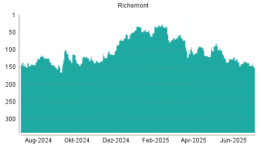 BOTSI®-Advisor Abstufung Richemont von Rang 146 auf ...