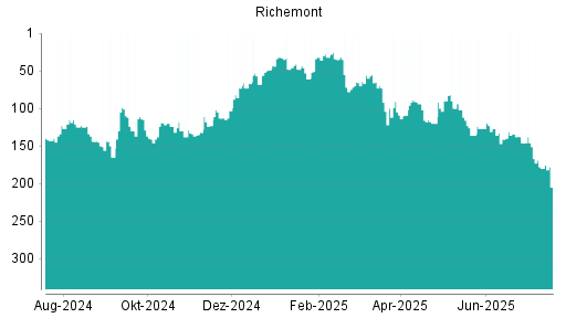 BOTSI®-Advisor Abstufung Richemont von Rang 134 auf ...