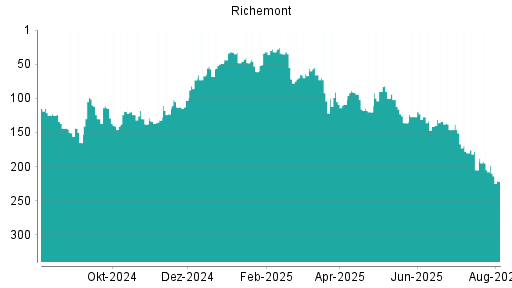 BOTSI®-Advisor Hochstufung Richemont von Rang 205 auf ...
