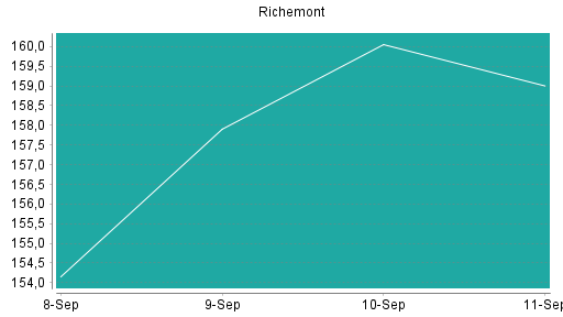 BOTSI®-Advisor Abstufung Richemont von Rang 285 auf Rang 321