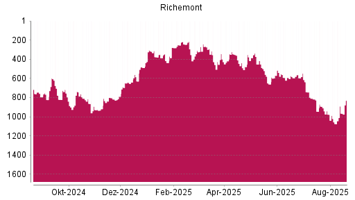 BOTSI®-Advisor Abstufung Richemont von Rang 761 auf Rang 794