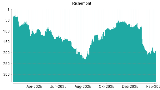 BOTSI®-Advisor Abstufung Richemont von Rang 189 auf ...