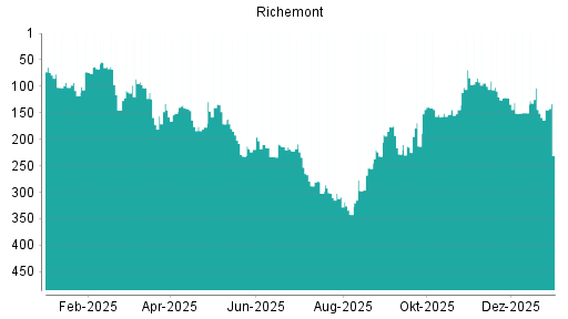 BOTSI®-Advisor Hochstufung Richemont von Rang 31 auf Rang 29