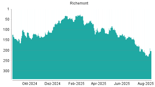BOTSI®-Advisor belässt Richemont weiter auf ...