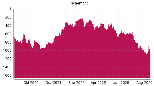BOTSI®-Advisor Abstufung Richemont von Rang 385 auf ...