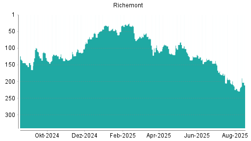 BOTSI®-Advisor Hochstufung Richemont von Rang 229 auf ...