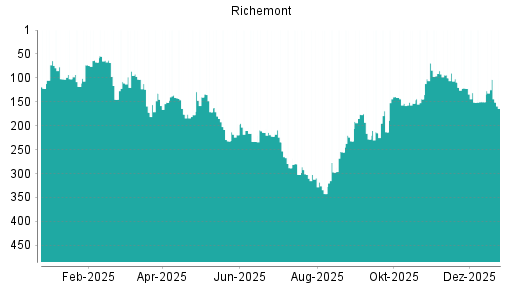 BOTSI®-Advisor Hochstufung Richemont von Rang 9 auf Rang 7