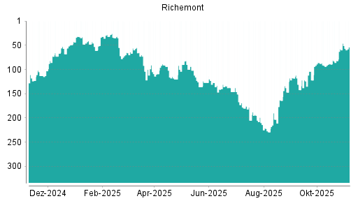 BOTSI®-Advisor Abstufung Richemont von Rang 46 auf ...