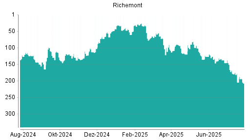 BOTSI®-Advisor Abstufung Richemont von Rang 180 auf ...