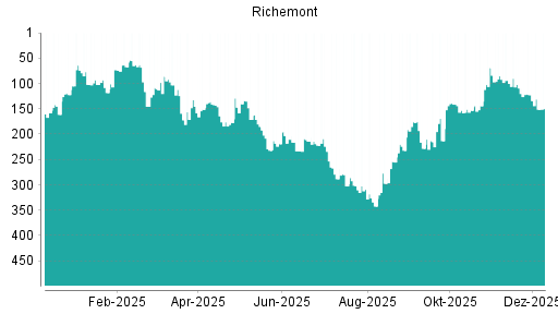 BOTSI®-Advisor Abstufung Richemont von Rang 85 auf Rang 91