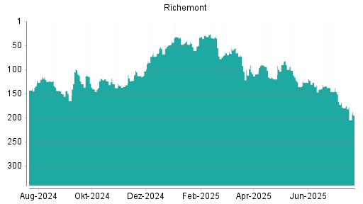 BOTSI®-Advisor Abstufung Richemont von Rang 151 auf ...