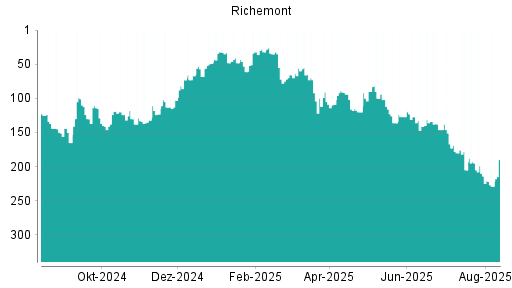 BOTSI®-Advisor Hochstufung Richemont von Rang 141 auf ...
