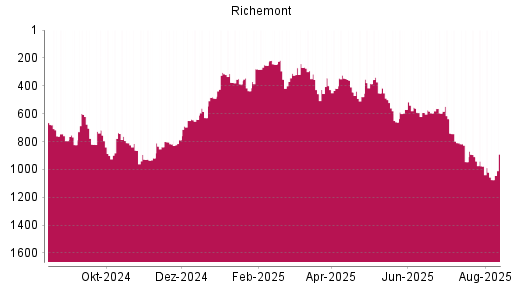 BOTSI®-Advisor Hochstufung Richemont von Rang 457 auf ...