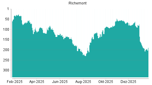 BOTSI®-Advisor Abstufung Richemont von Rang 61 auf ...