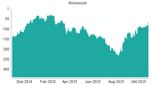 BOTSI®-Advisor Hochstufung Richemont von Rang 92 auf ...