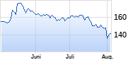Richemont Chart