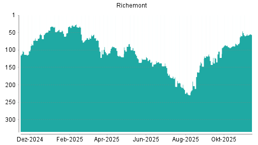 BOTSI®-Advisor Abstufung Richemont von Rang 146 auf ...