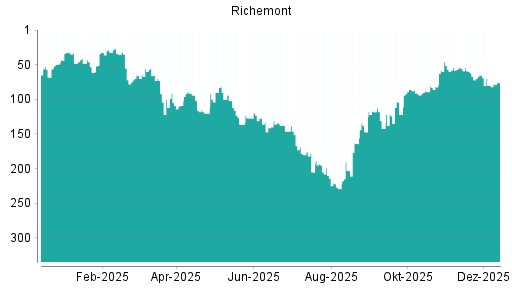 BOTSI®-Advisor Hochstufung Richemont von Rang 80 auf ...