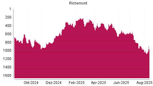 BOTSI®-Advisor Hochstufung Richemont von Rang 354 auf ...