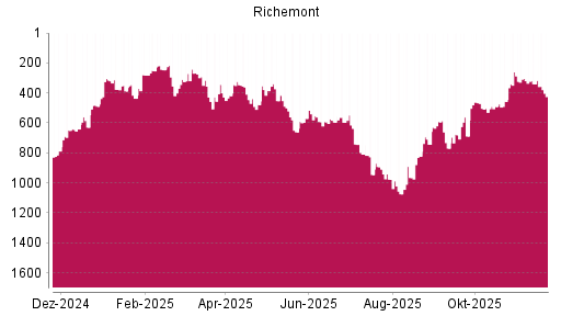 BOTSI®-Advisor Hochstufung Richemont von Rang 418 auf ...