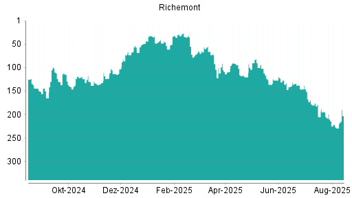 BOTSI®-Advisor Abstufung Richemont von Rang 127 auf ...