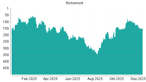 BOTSI®-Advisor Abstufung Richemont von Rang 122 auf Rang 123
