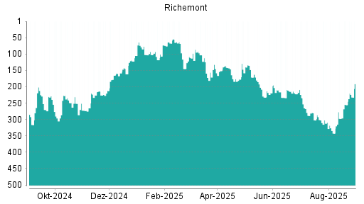 BOTSI®-Advisor Hochstufung Richemont von Rang 76 auf Rang 51