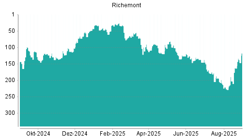 BOTSI®-Advisor Hochstufung Richemont von Rang 203 auf ...