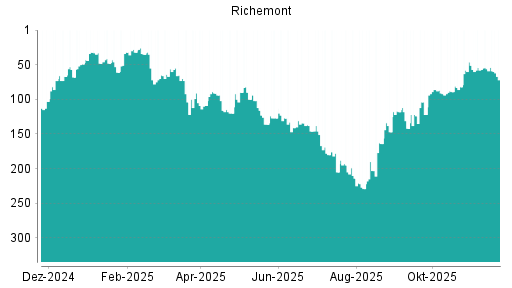 BOTSI®-Advisor Hochstufung Richemont von Rang 141 auf ...