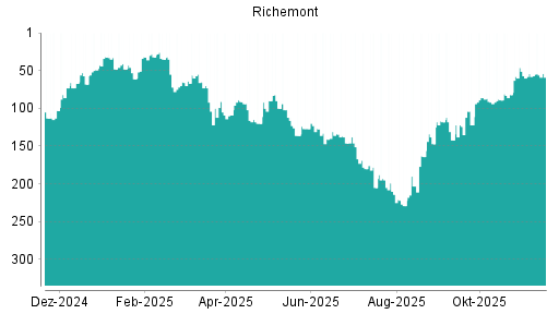 BOTSI®-Advisor Hochstufung Richemont von Rang 205 auf ...
