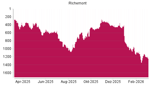 BOTSI®-Advisor Hochstufung Richemont von Rang 489 auf ...
