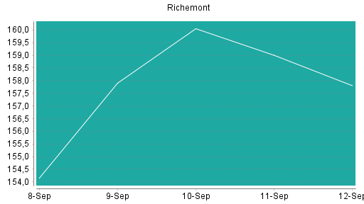 BOTSI®-Advisor Abstufung Richemont von Rang 21 auf Rang 71