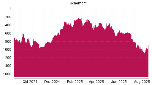 BOTSI®-Advisor Hochstufung Richemont von Rang 820 auf ...