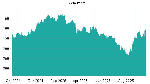 BOTSI®-Advisor Hochstufung Richemont von Rang 124 auf ...