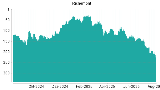 BOTSI®-Advisor Abstufung Richemont von Rang 195 auf ...