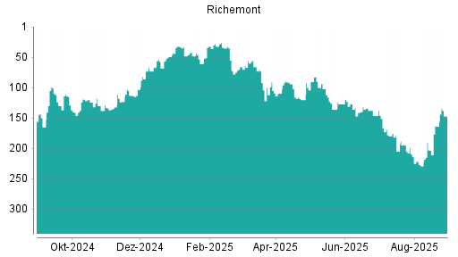 BOTSI®-Advisor Hochstufung Richemont von Rang 164 auf ...