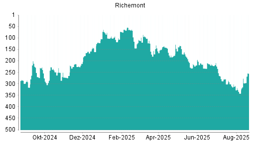 BOTSI®-Advisor Hochstufung Richemont von Rang 278 auf Rang 263