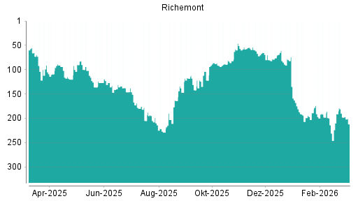 BOTSI®-Advisor Abstufung Richemont von Rang 198 auf ...