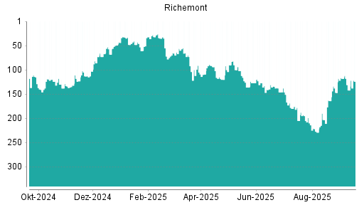 BOTSI®-Advisor Hochstufung Richemont von Rang 142 auf ...