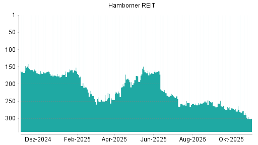 BOTSI®-Advisor Hochstufung Hamborner REIT von Rang 261 auf ...