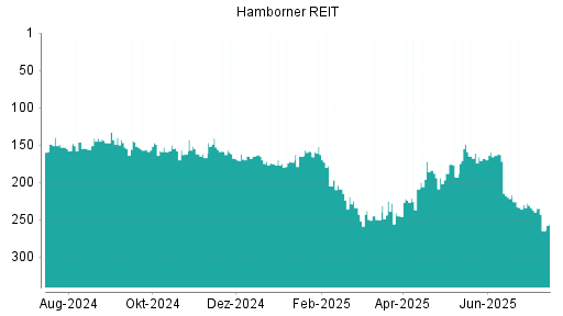 BOTSI®-Advisor Abstufung Hamborner REIT von Rang 237 auf ...