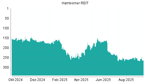 BOTSI®-Advisor Abstufung Hamborner REIT von Rang 254 auf ...