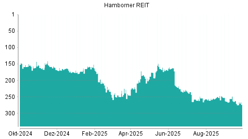 BOTSI®-Advisor Hochstufung Hamborner REIT von Rang 261 auf ...