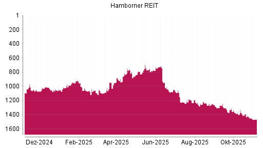 BOTSI®-Advisor Hochstufung Hamborner REIT von Rang 1089 auf ...
