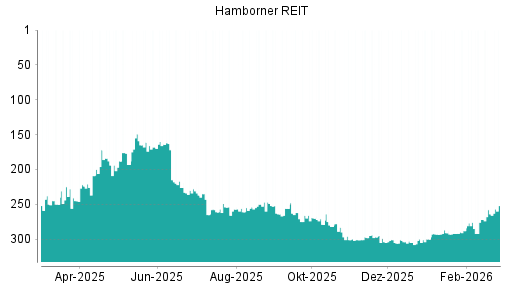 BOTSI®-Advisor Hochstufung Hamborner REIT von Rang 264 auf ...