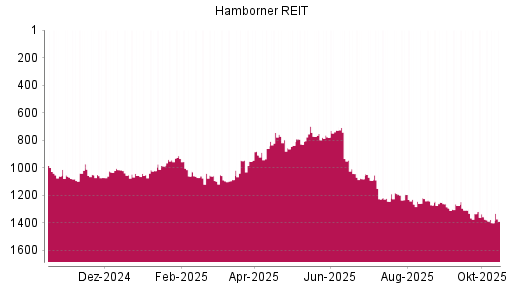BOTSI®-Advisor Hochstufung Hamborner REIT von Rang 1031 auf ...