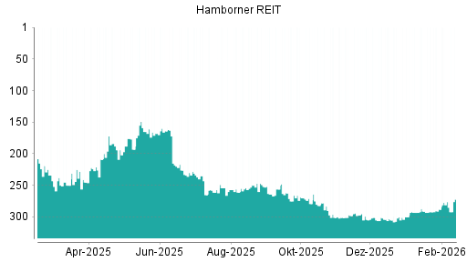 BOTSI®-Advisor Hochstufung Hamborner REIT von Rang 288 auf ...