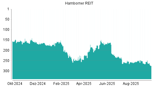 BOTSI®-Advisor Hochstufung Hamborner REIT von Rang 264 auf ...