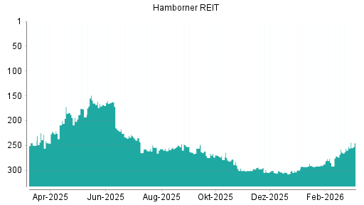 BOTSI®-Advisor Hochstufung Hamborner REIT von Rang 293 auf ...
